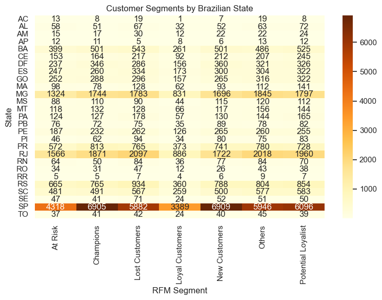 Heatmap of Customer Segments by Brazilian State